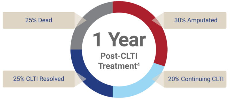 CLTI-Treatment-Outcomes-Variable