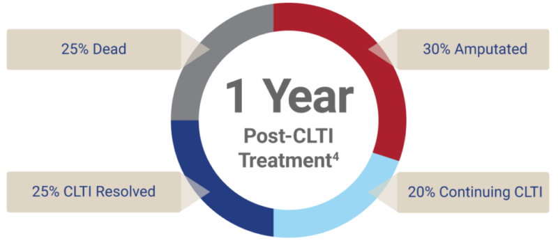 CLTI-Treatment-Outcomes-Variable