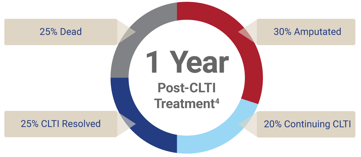 CLTI Treatment Candidate - LimFlow