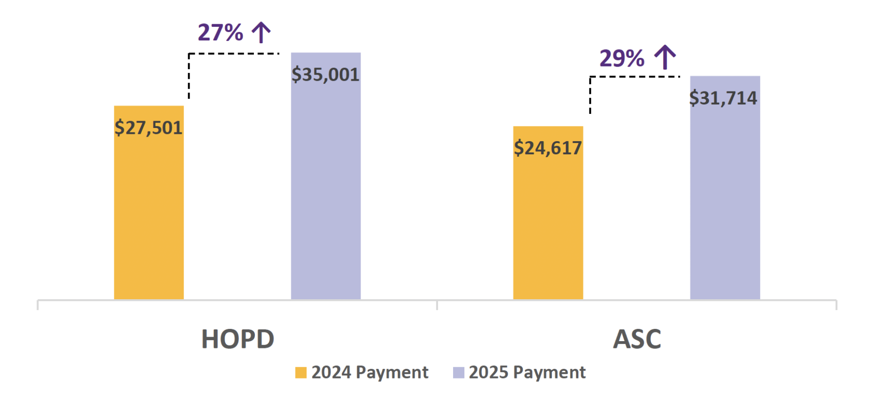 YoY Hospital Outpatient Department (HOPD) and Ambulatory Surgical Center (ASC) National Average Medicare Payment